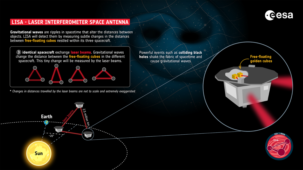 Illustration explaining the LISA gravitational-wave mission